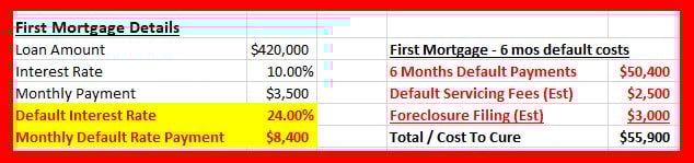 Cost to Cure First Mortgage in Default