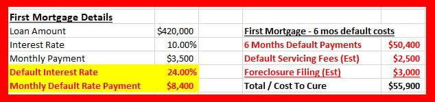 Cost to Cure First Mortgage in Default