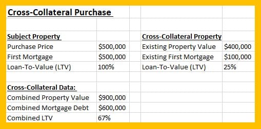 Cross-Collateral Purchase