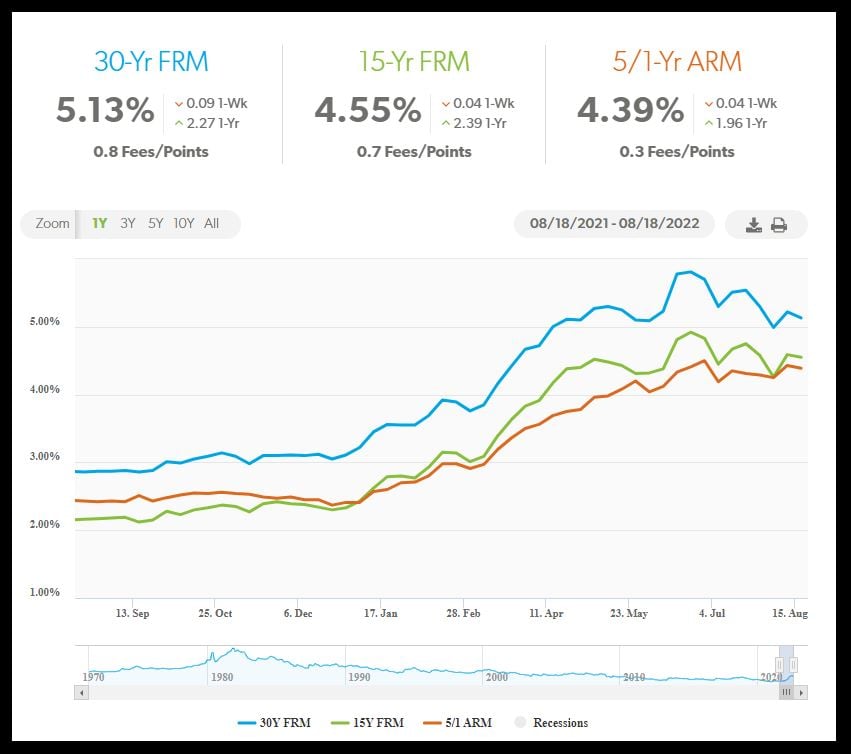 FREDDIE MAC - 12 MONTH MORTGAGE RATE CHART