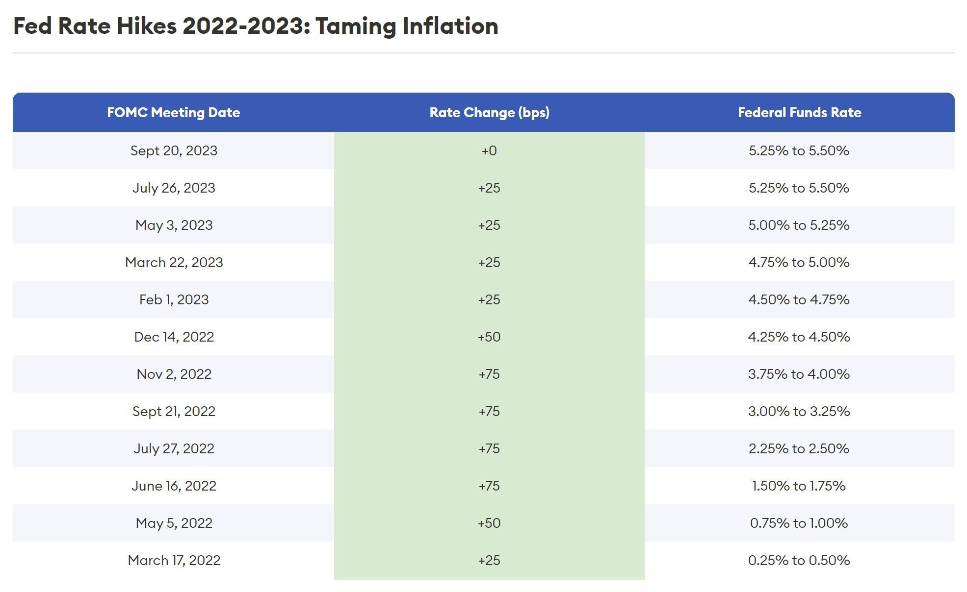 Federal Reserve Interest Rate Hikes - What Drives Private Money Loan Pricing Up