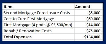 Foreclose on Second, Cure First, Finish Rehab