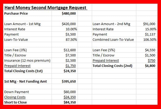 Hard Money Second Mortgage Request-1