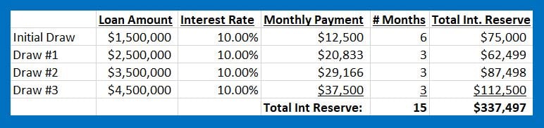 Interest Reserve Construction Loan