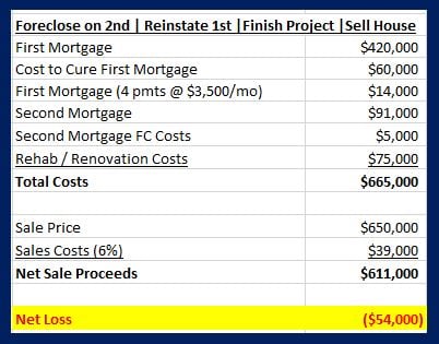 Net Loss Figures