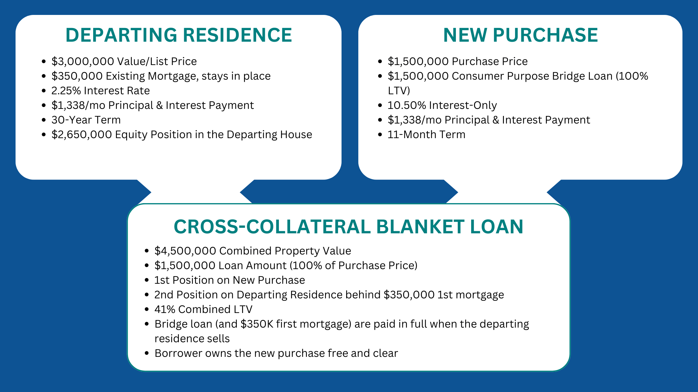 Curated visual reference: Picture Idea: What Is An Owner Occupied Private Money Consumer Purpose Bridge