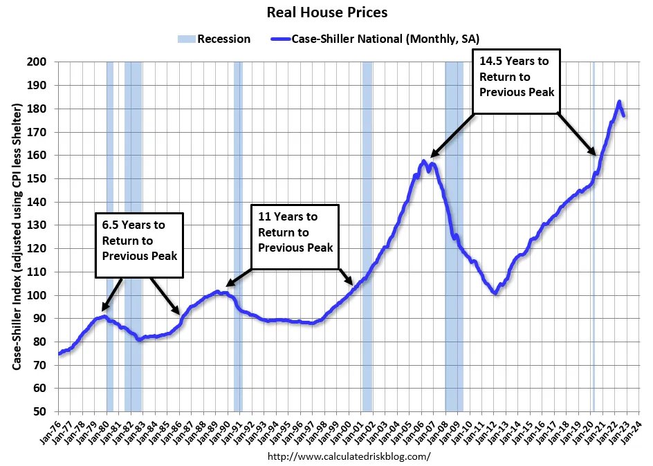 Peak to Peak in Real Dollars Calculated Risk Blog