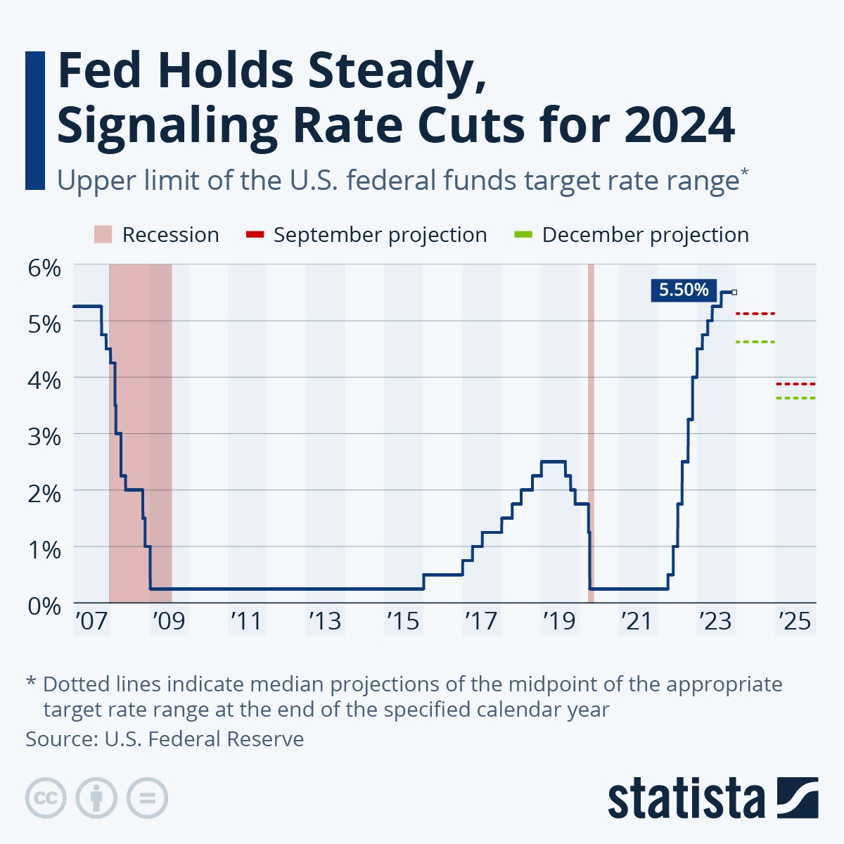 Source - Statista - Chart of Federal Reserve Interest Rate Hikes
