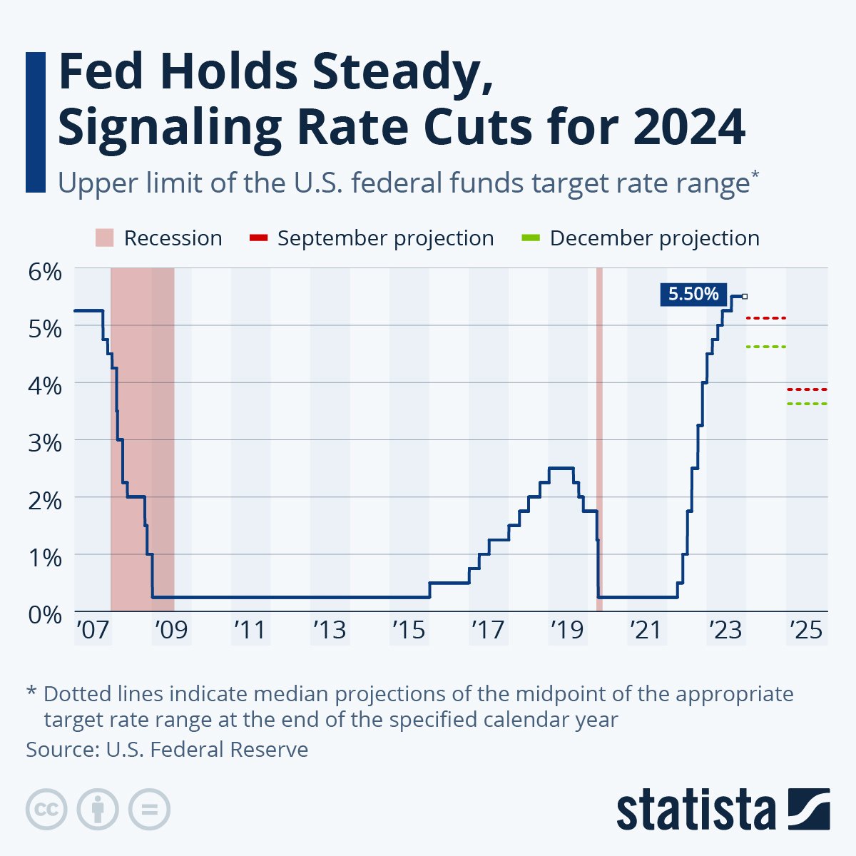 Source - Statista - Chart of Federal Reserve Interest Rate Hikes