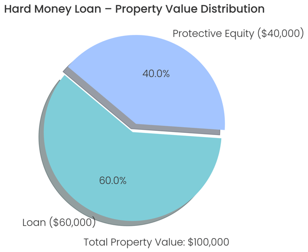 hard money loan property distribution